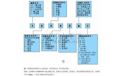 球形/平面/錐面截止閥規(guī)格型號(hào)及含義