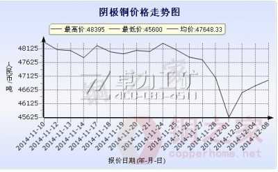 上海華通銅價(jià)走勢圖12月8日