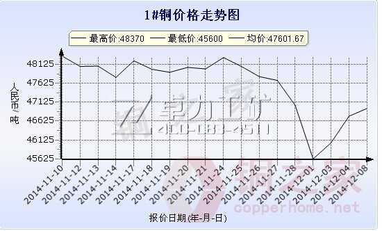 長江現(xiàn)貨1#銅價(jià)格走勢圖12月8日