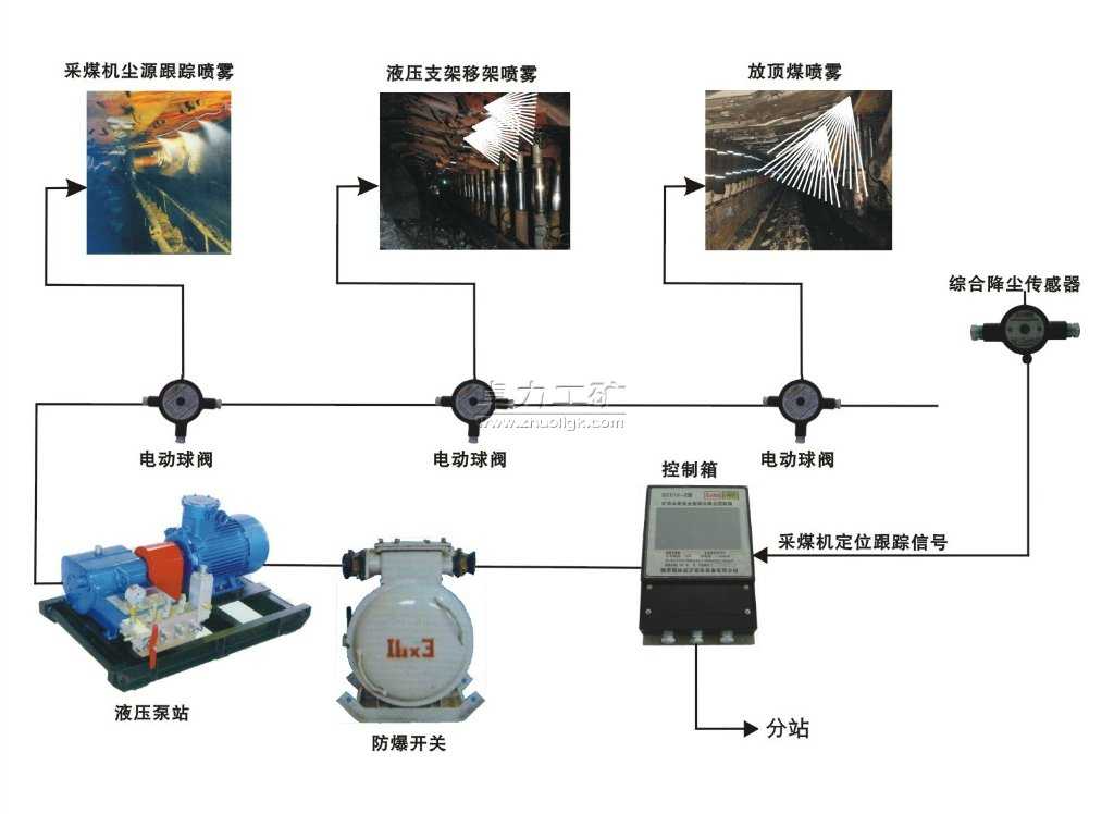 噴霧降塵裝置系統(tǒng)