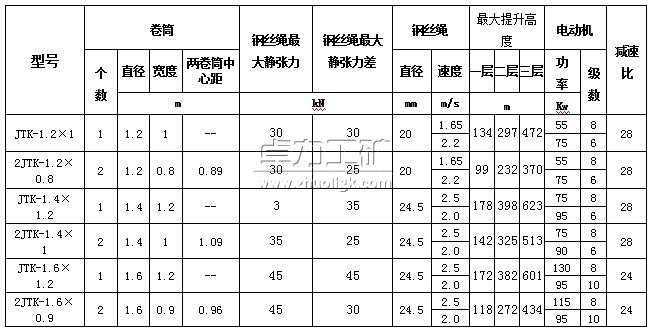 JTK系列礦用提升絞車(chē)型號(hào)