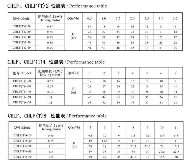 CHLF,CHLF(T)輕型節(jié)段式臥式多級離心泵技術參數表