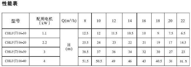 CHLF,CHLF(T)輕型節(jié)段式臥式多級離心泵技術參數表
