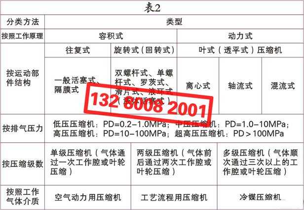 空氣壓縮機（空壓機）的種類、類別、分類