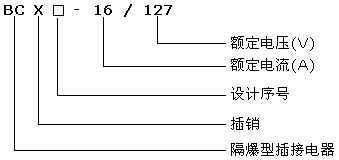 BCX系列礦用隔爆型低壓插銷型號(hào)意義